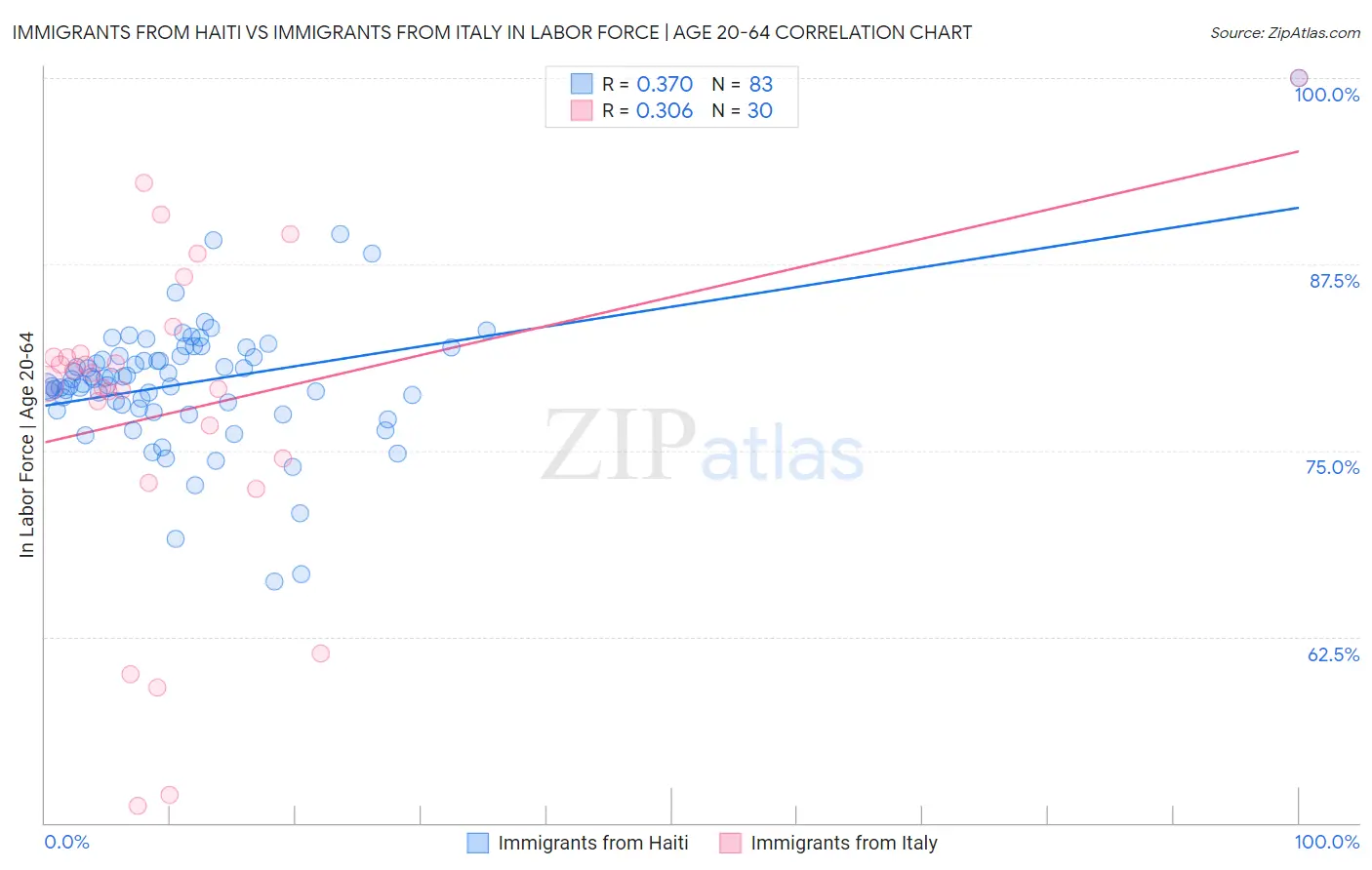 Immigrants from Haiti vs Immigrants from Italy In Labor Force | Age 20-64