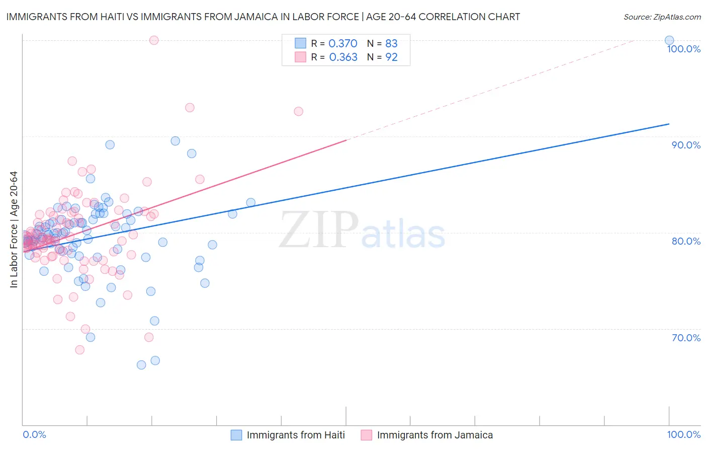 Immigrants from Haiti vs Immigrants from Jamaica In Labor Force | Age 20-64