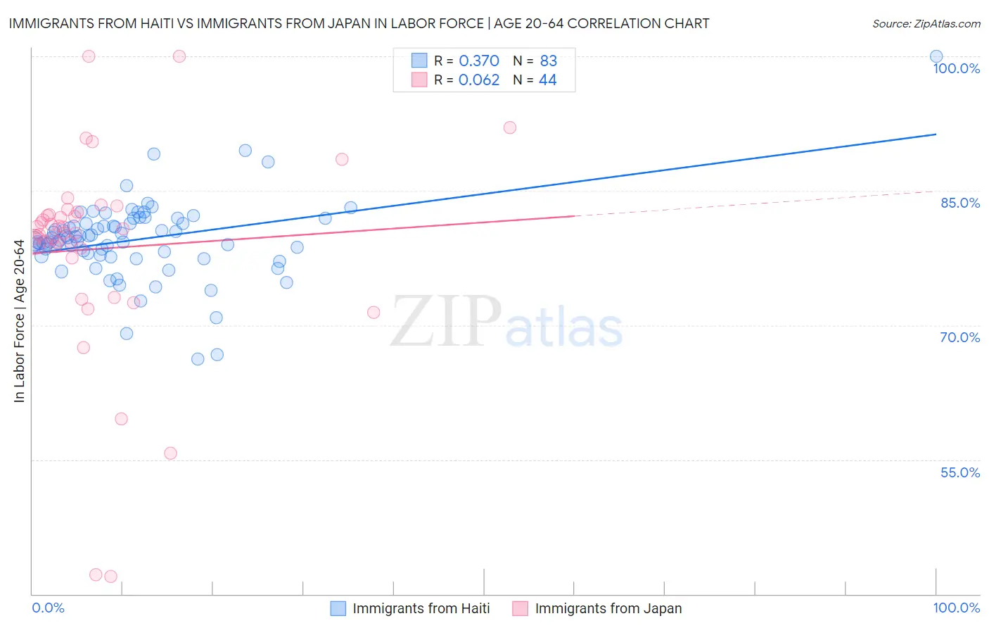 Immigrants from Haiti vs Immigrants from Japan In Labor Force | Age 20-64