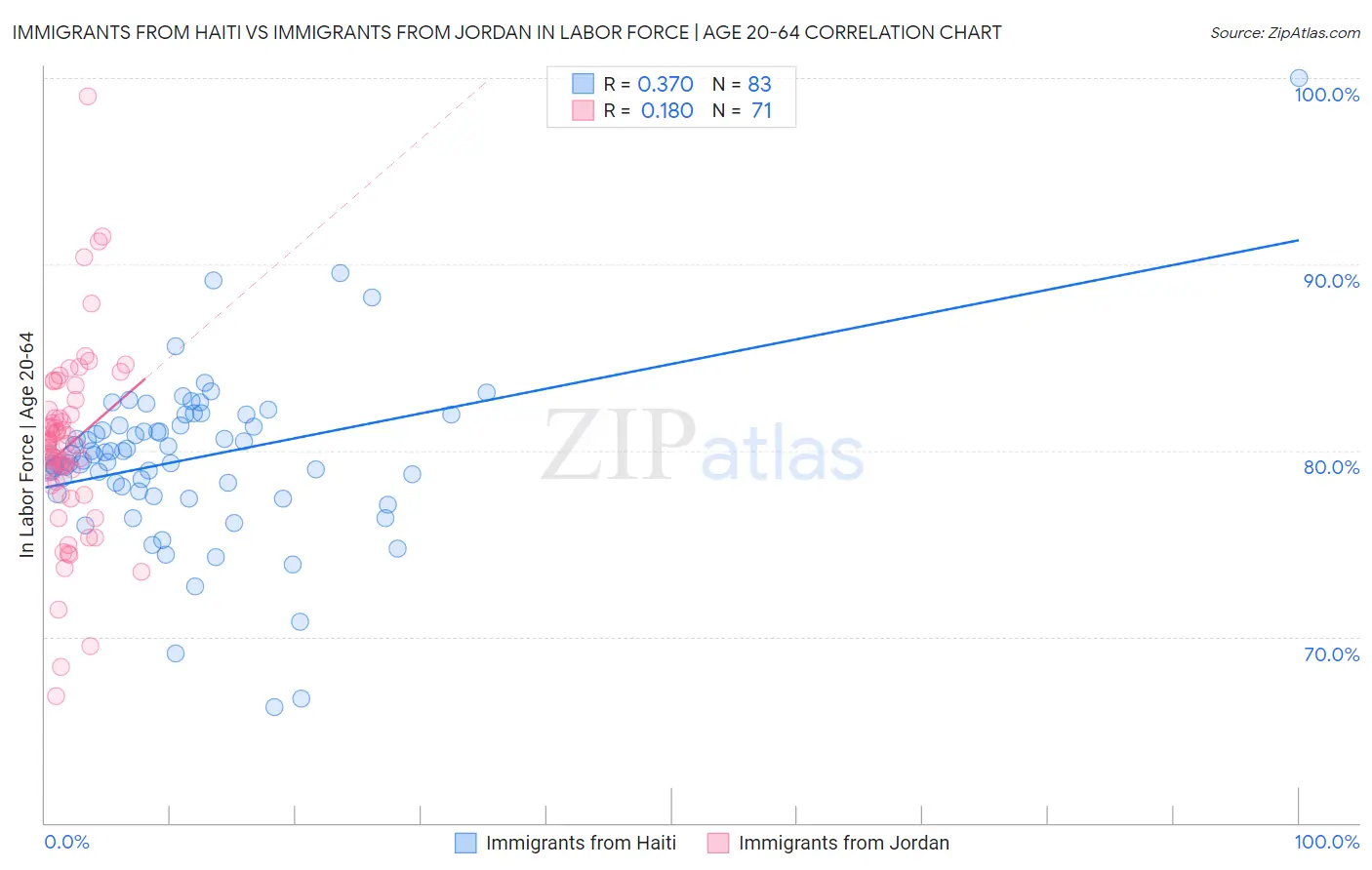 Immigrants from Haiti vs Immigrants from Jordan In Labor Force | Age 20-64