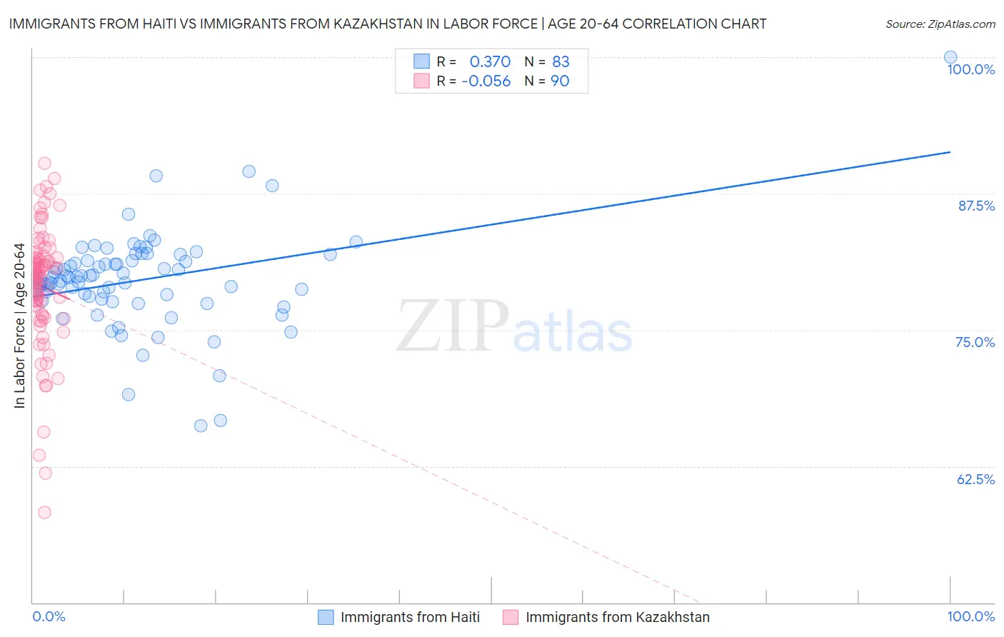 Immigrants from Haiti vs Immigrants from Kazakhstan In Labor Force | Age 20-64