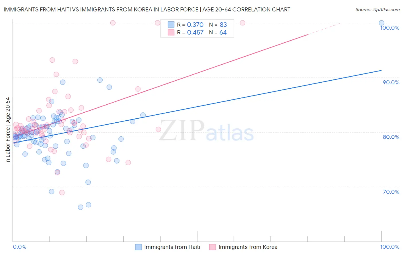 Immigrants from Haiti vs Immigrants from Korea In Labor Force | Age 20-64