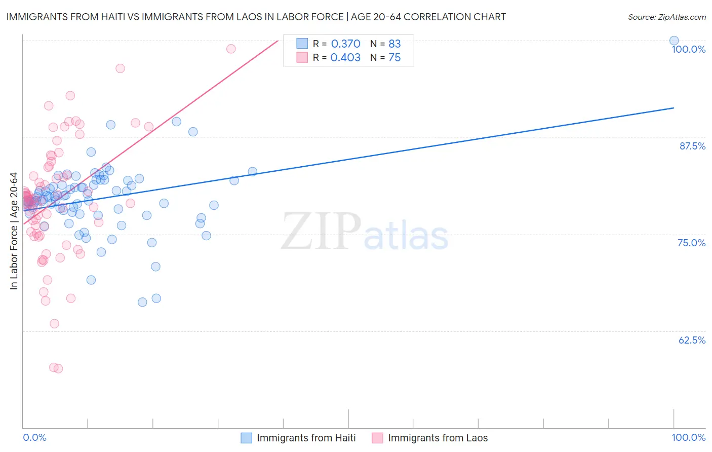 Immigrants from Haiti vs Immigrants from Laos In Labor Force | Age 20-64
