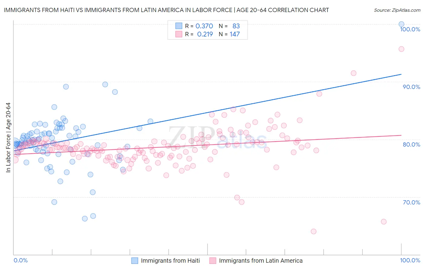 Immigrants from Haiti vs Immigrants from Latin America In Labor Force | Age 20-64