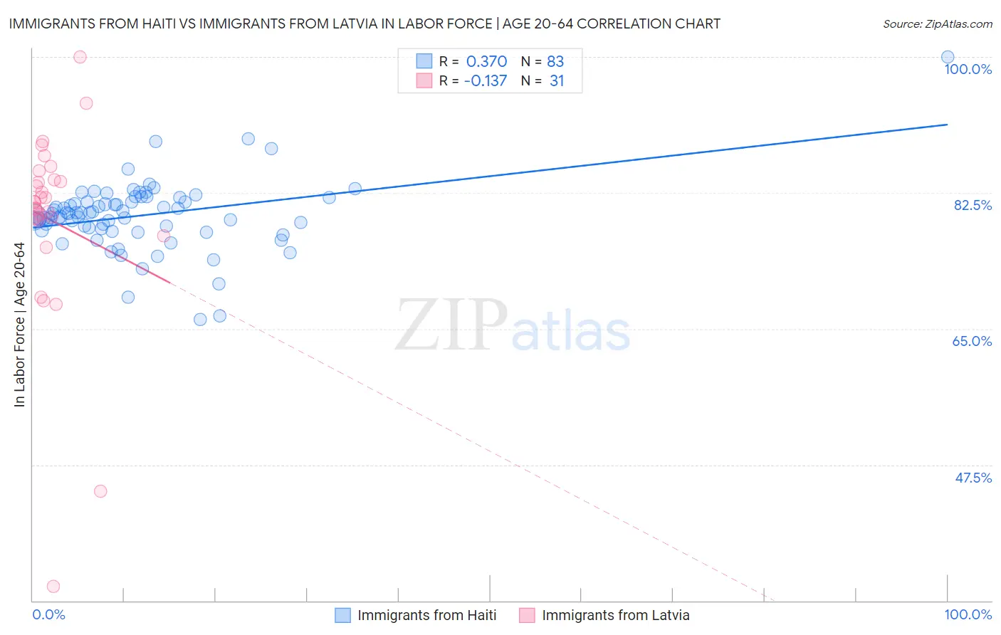 Immigrants from Haiti vs Immigrants from Latvia In Labor Force | Age 20-64