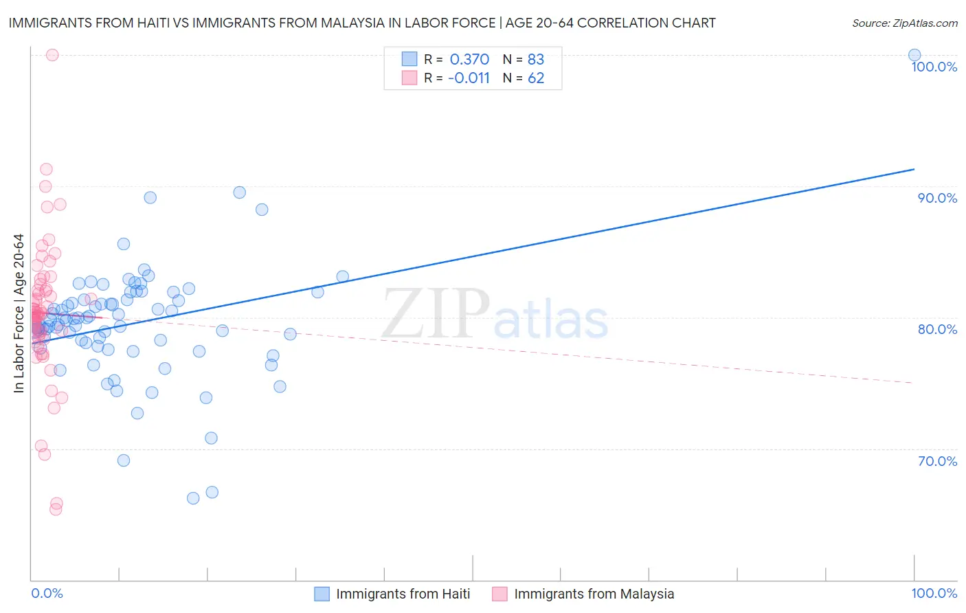 Immigrants from Haiti vs Immigrants from Malaysia In Labor Force | Age 20-64