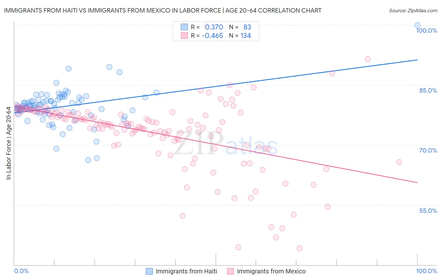 Immigrants from Haiti vs Immigrants from Mexico In Labor Force | Age 20-64