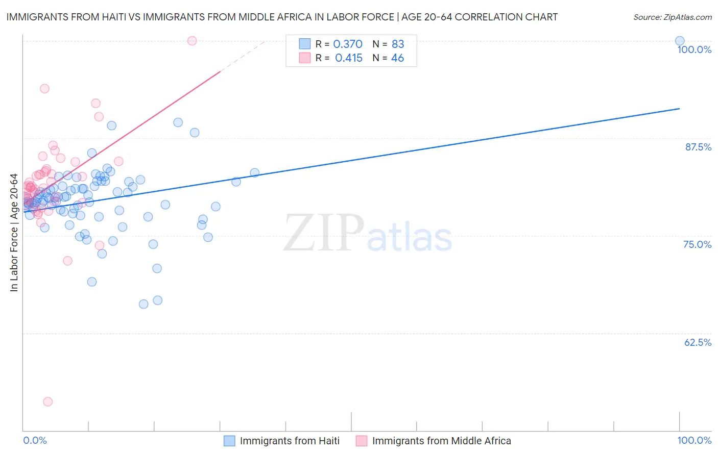 Immigrants from Haiti vs Immigrants from Middle Africa In Labor Force | Age 20-64