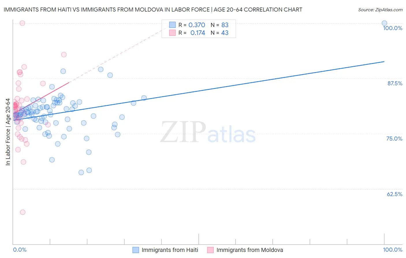 Immigrants from Haiti vs Immigrants from Moldova In Labor Force | Age 20-64