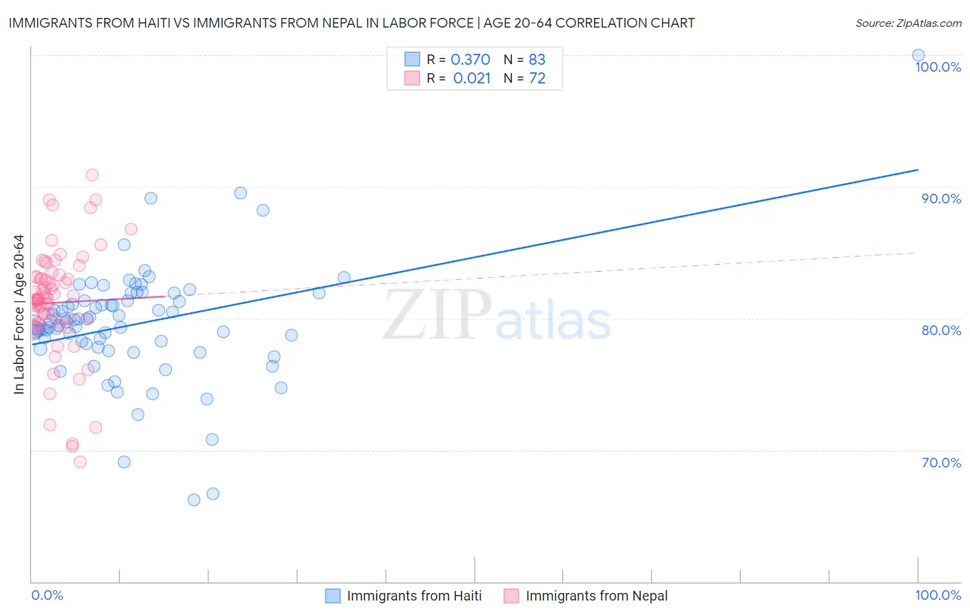 Immigrants from Haiti vs Immigrants from Nepal In Labor Force | Age 20-64