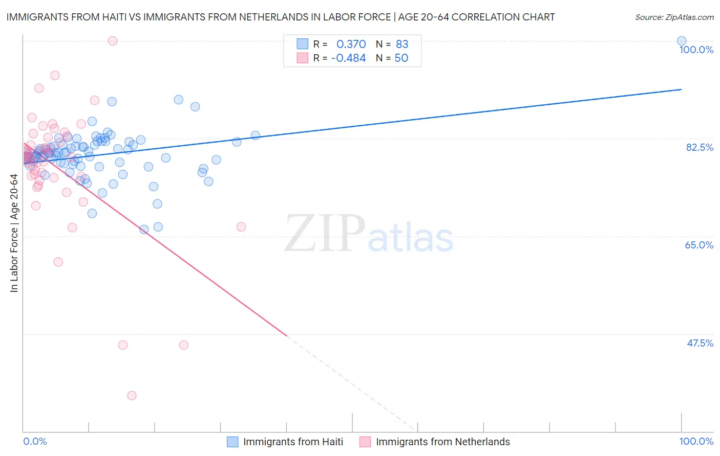 Immigrants from Haiti vs Immigrants from Netherlands In Labor Force | Age 20-64