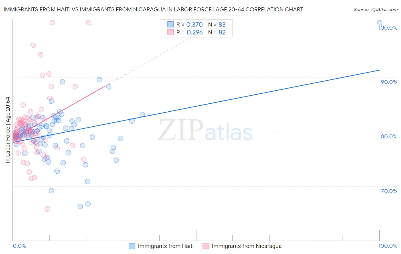 Immigrants from Haiti vs Immigrants from Nicaragua In Labor Force | Age 20-64