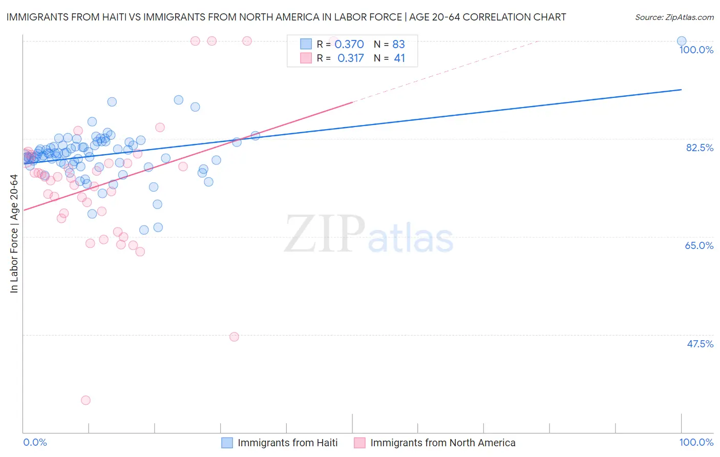 Immigrants from Haiti vs Immigrants from North America In Labor Force | Age 20-64