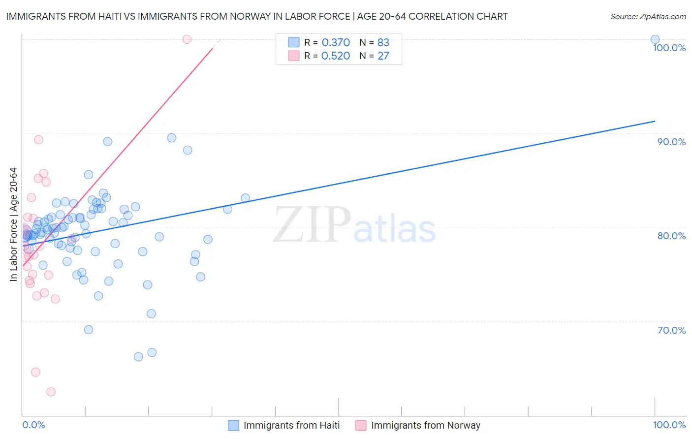 Immigrants from Haiti vs Immigrants from Norway In Labor Force | Age 20-64