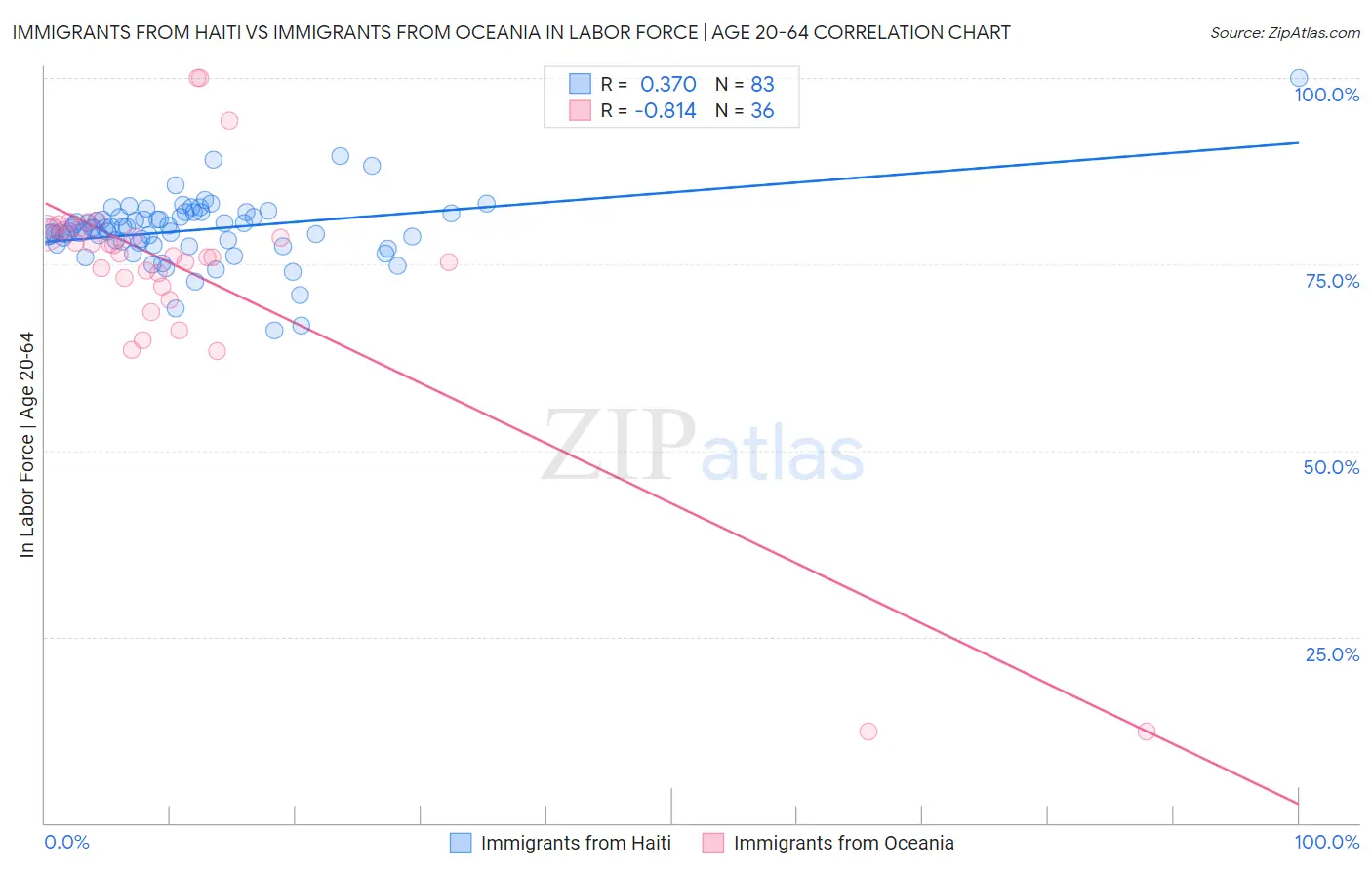 Immigrants from Haiti vs Immigrants from Oceania In Labor Force | Age 20-64