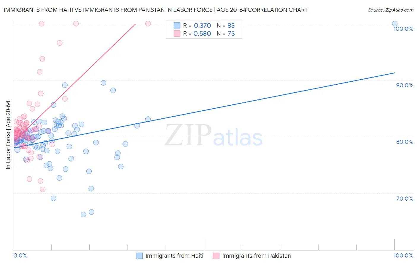 Immigrants from Haiti vs Immigrants from Pakistan In Labor Force | Age 20-64