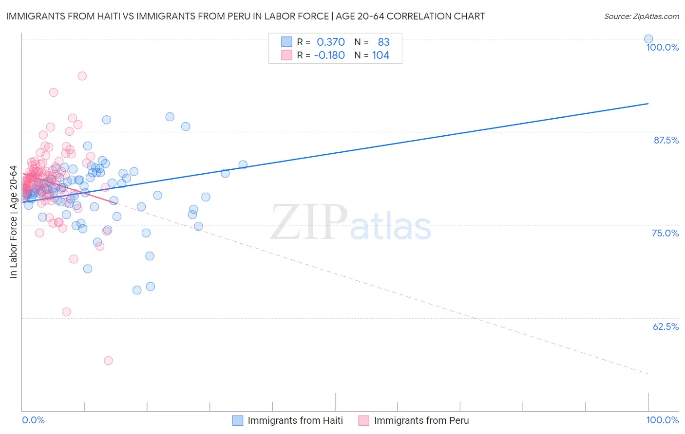 Immigrants from Haiti vs Immigrants from Peru In Labor Force | Age 20-64