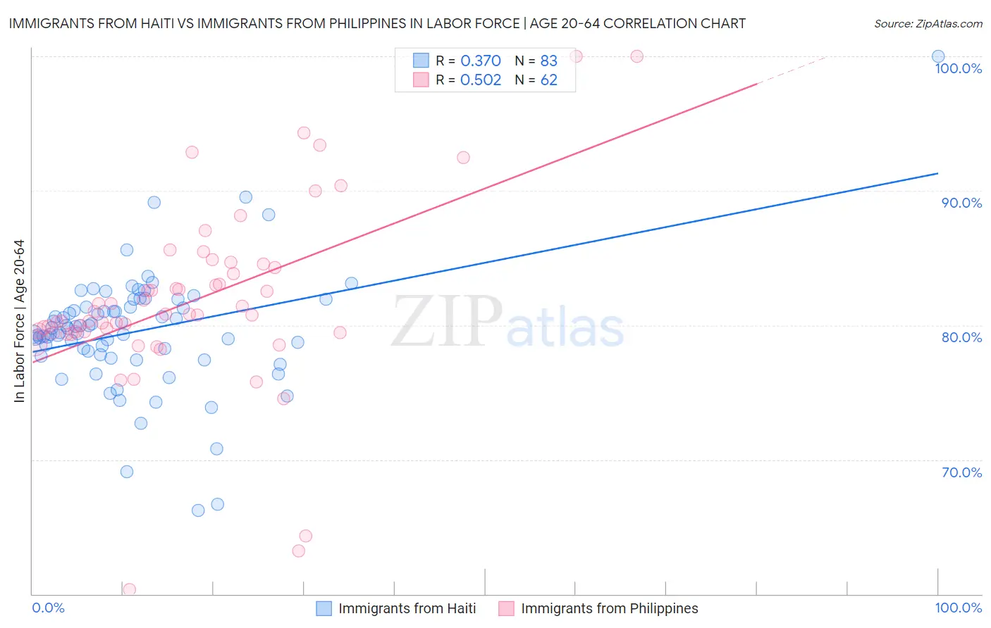 Immigrants from Haiti vs Immigrants from Philippines In Labor Force | Age 20-64