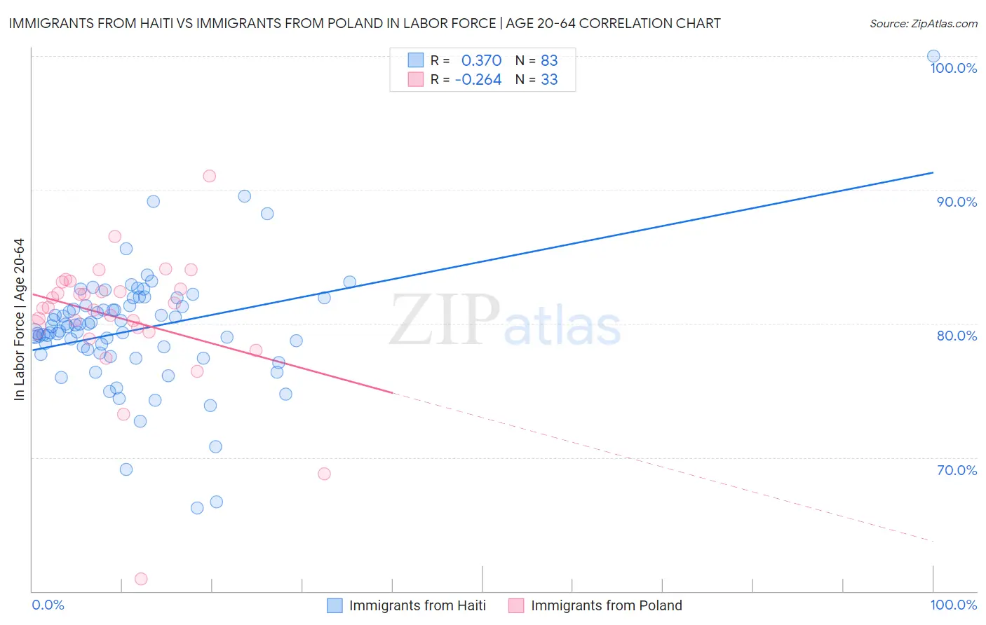 Immigrants from Haiti vs Immigrants from Poland In Labor Force | Age 20-64