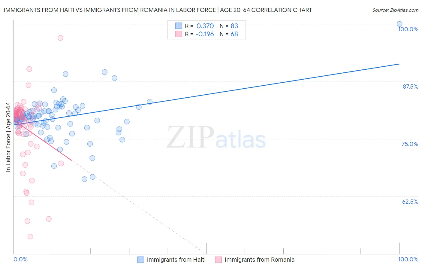 Immigrants from Haiti vs Immigrants from Romania In Labor Force | Age 20-64