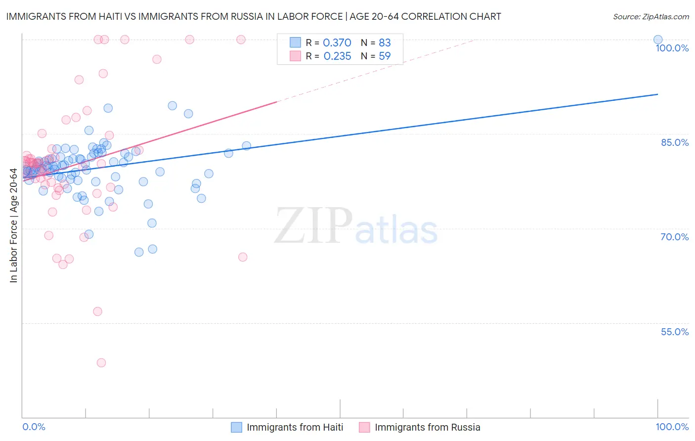 Immigrants from Haiti vs Immigrants from Russia In Labor Force | Age 20-64