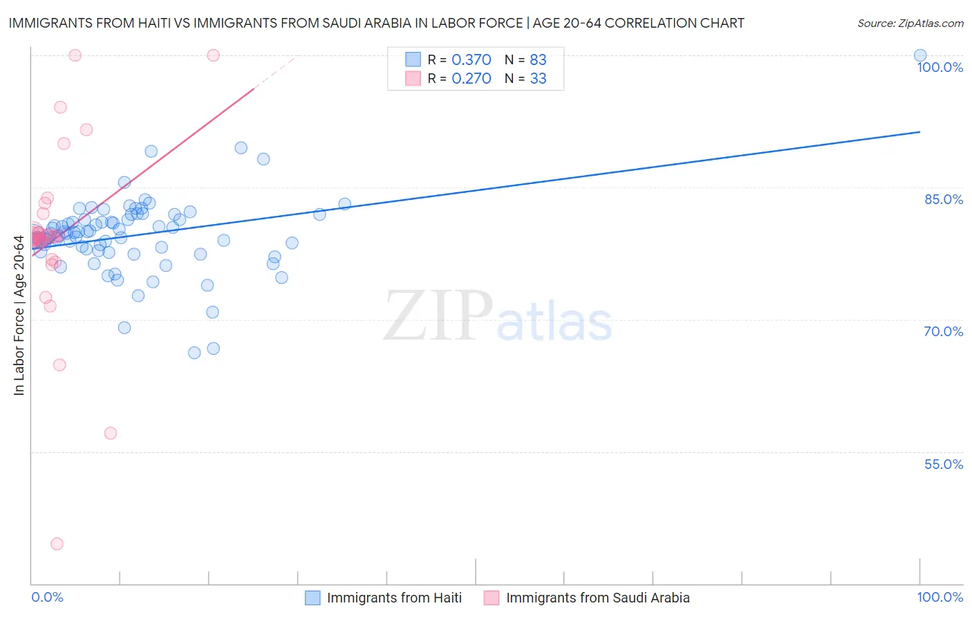 Immigrants from Haiti vs Immigrants from Saudi Arabia In Labor Force | Age 20-64