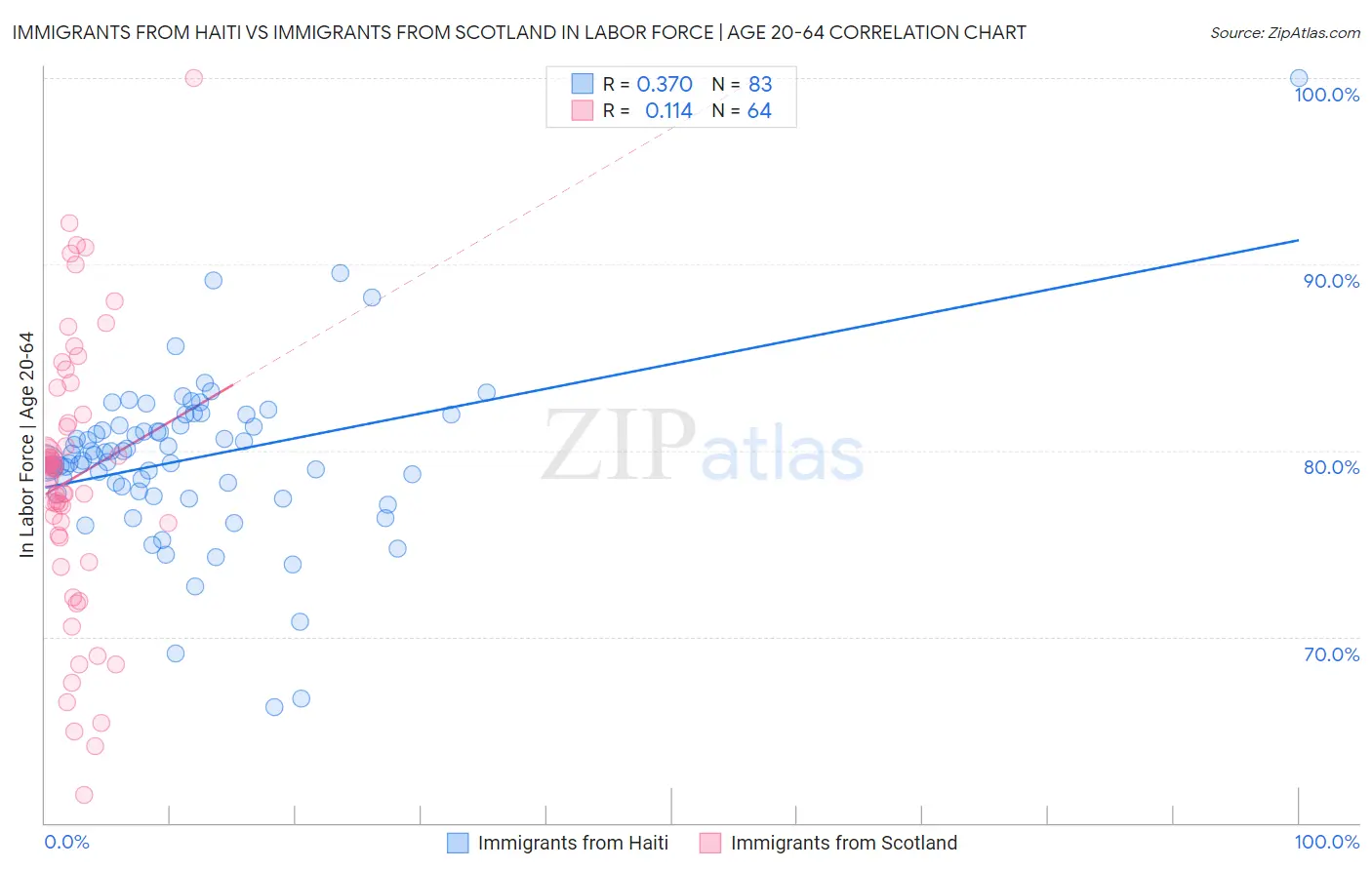 Immigrants from Haiti vs Immigrants from Scotland In Labor Force | Age 20-64