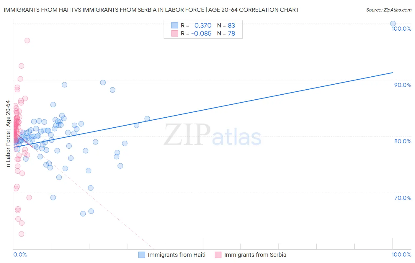 Immigrants from Haiti vs Immigrants from Serbia In Labor Force | Age 20-64