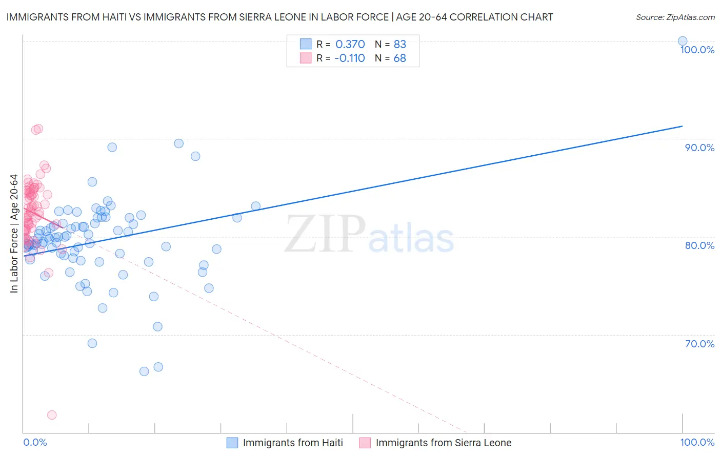 Immigrants from Haiti vs Immigrants from Sierra Leone In Labor Force | Age 20-64
