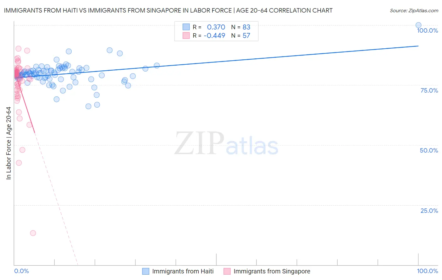 Immigrants from Haiti vs Immigrants from Singapore In Labor Force | Age 20-64