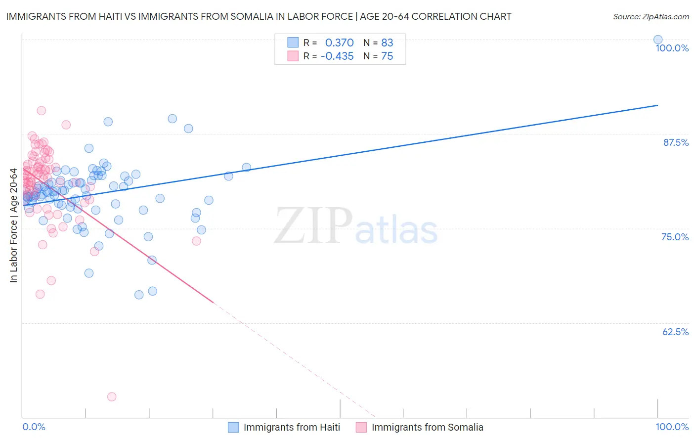 Immigrants from Haiti vs Immigrants from Somalia In Labor Force | Age 20-64
