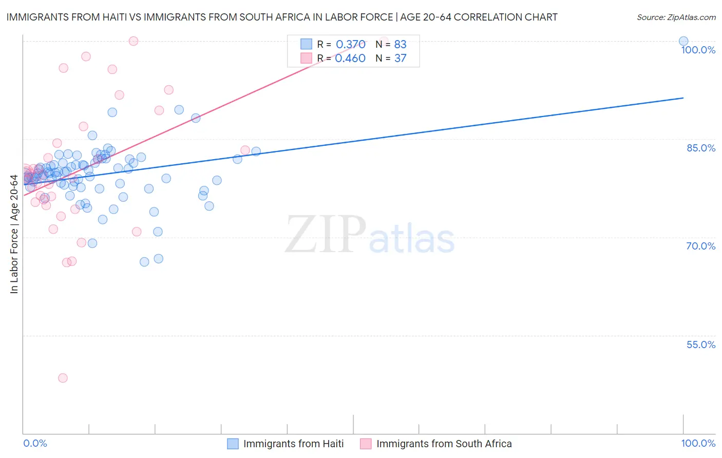 Immigrants from Haiti vs Immigrants from South Africa In Labor Force | Age 20-64