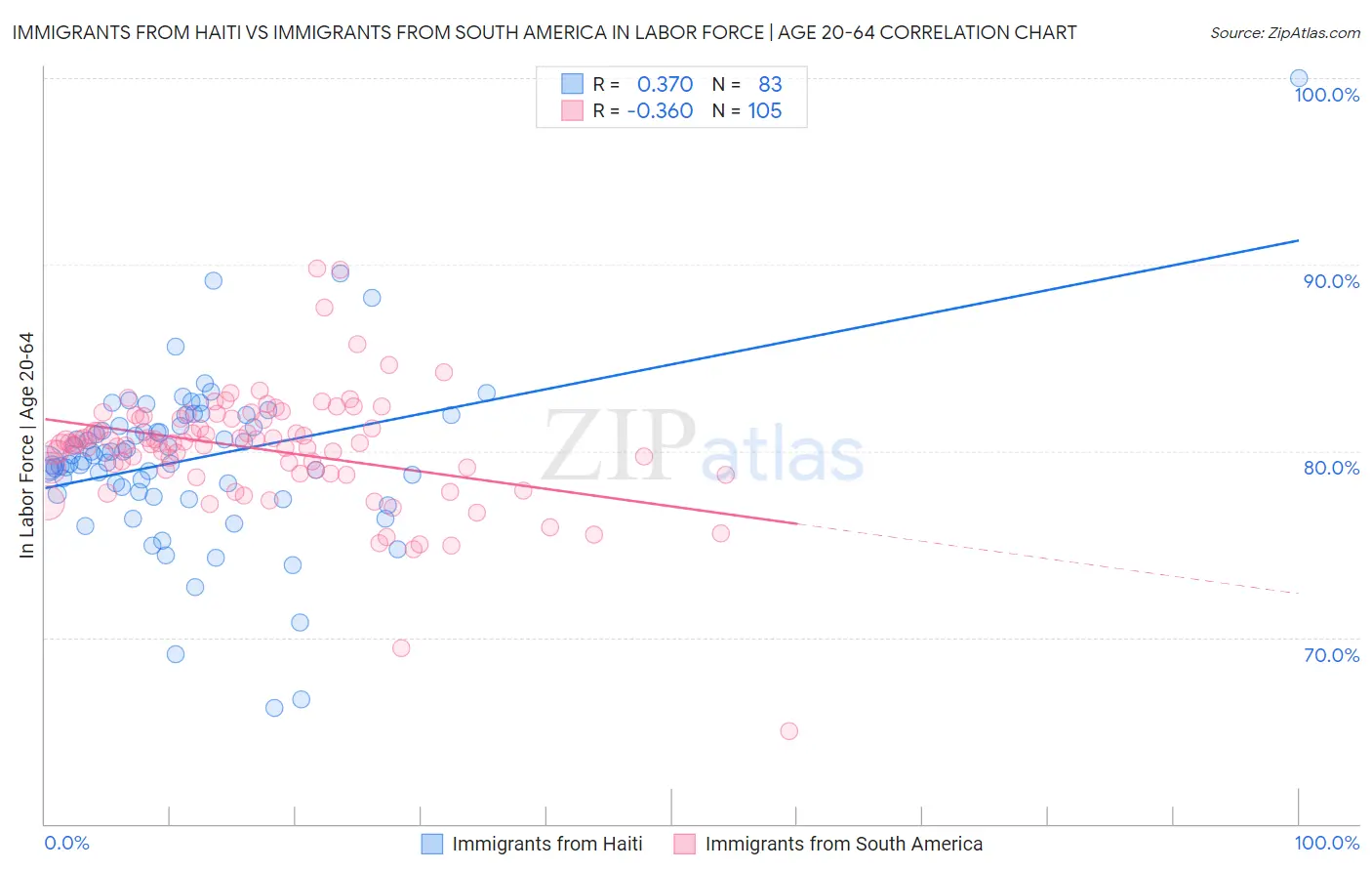 Immigrants from Haiti vs Immigrants from South America In Labor Force | Age 20-64