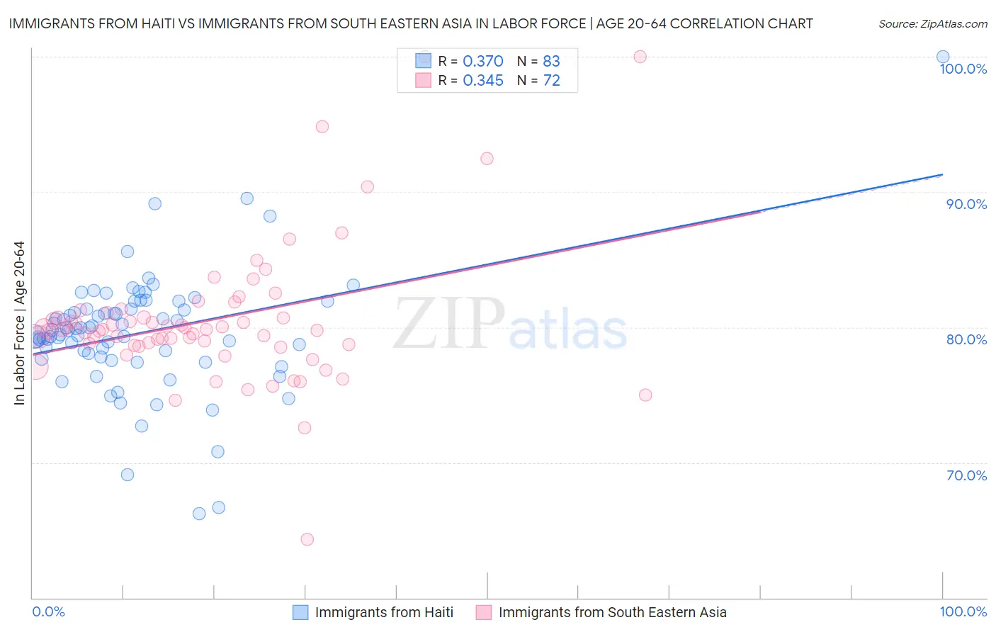Immigrants from Haiti vs Immigrants from South Eastern Asia In Labor Force | Age 20-64