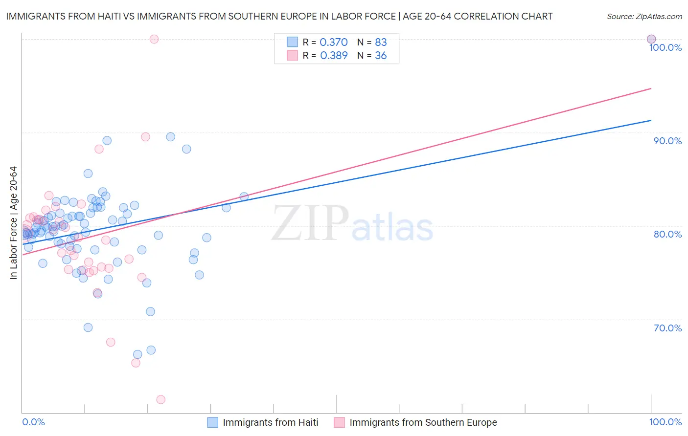 Immigrants from Haiti vs Immigrants from Southern Europe In Labor Force | Age 20-64