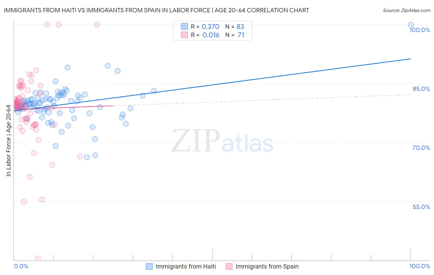 Immigrants from Haiti vs Immigrants from Spain In Labor Force | Age 20-64