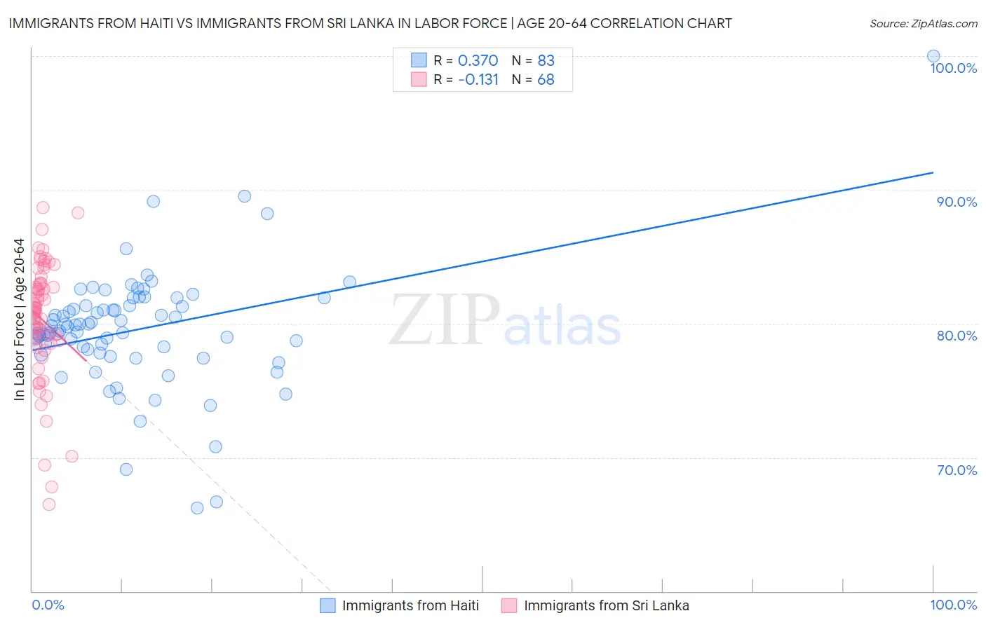 Immigrants from Haiti vs Immigrants from Sri Lanka In Labor Force | Age 20-64