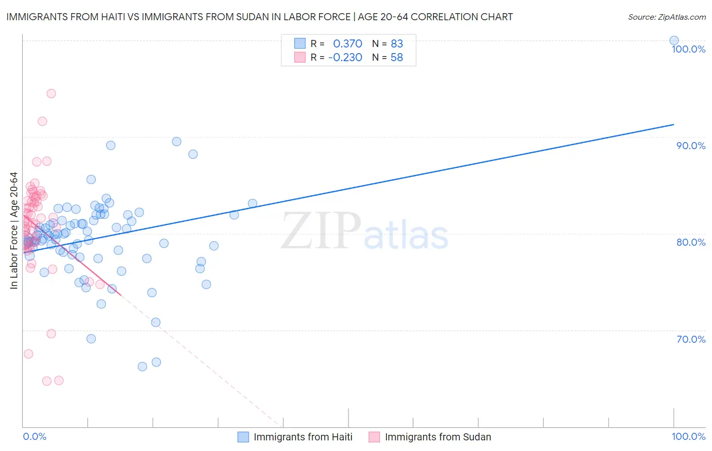 Immigrants from Haiti vs Immigrants from Sudan In Labor Force | Age 20-64
