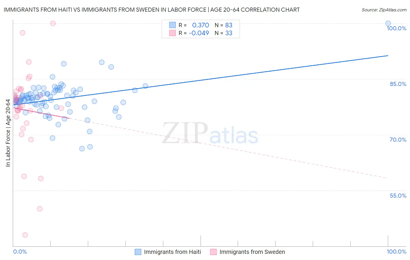 Immigrants from Haiti vs Immigrants from Sweden In Labor Force | Age 20-64