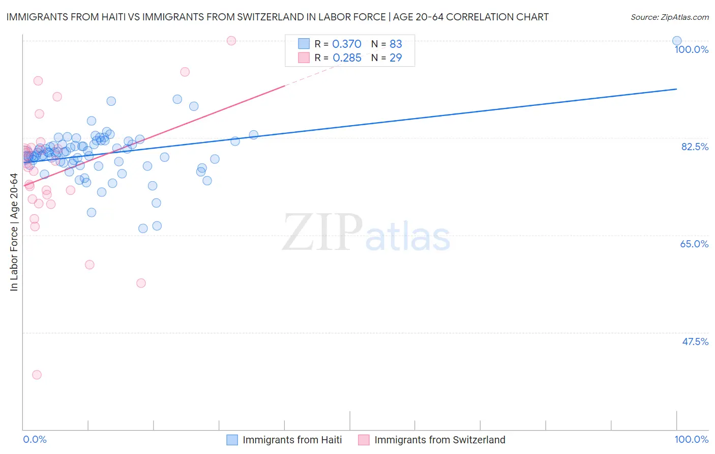 Immigrants from Haiti vs Immigrants from Switzerland In Labor Force | Age 20-64