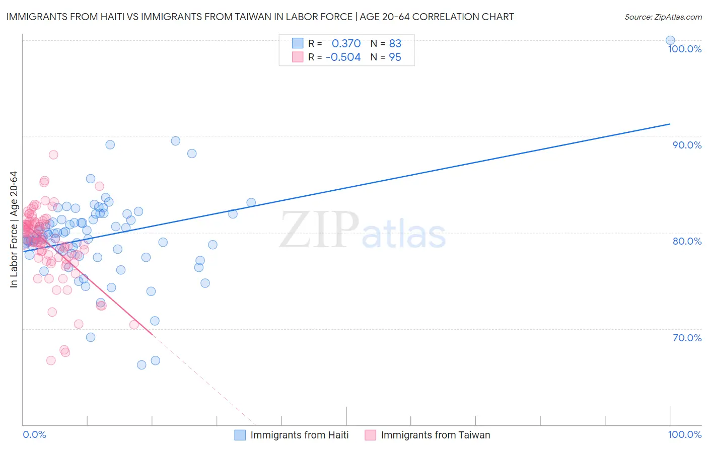 Immigrants from Haiti vs Immigrants from Taiwan In Labor Force | Age 20-64