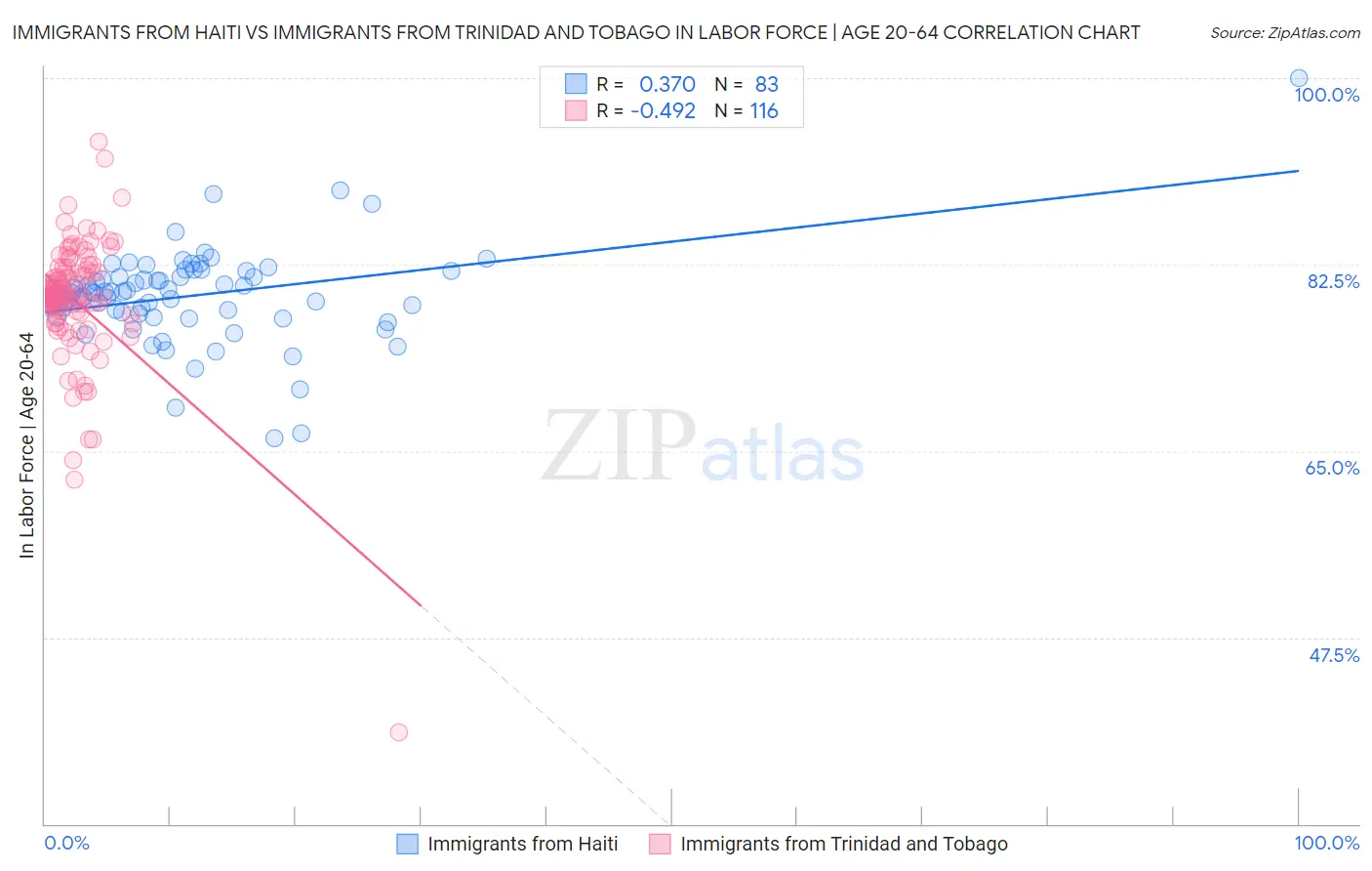 Immigrants from Haiti vs Immigrants from Trinidad and Tobago In Labor Force | Age 20-64