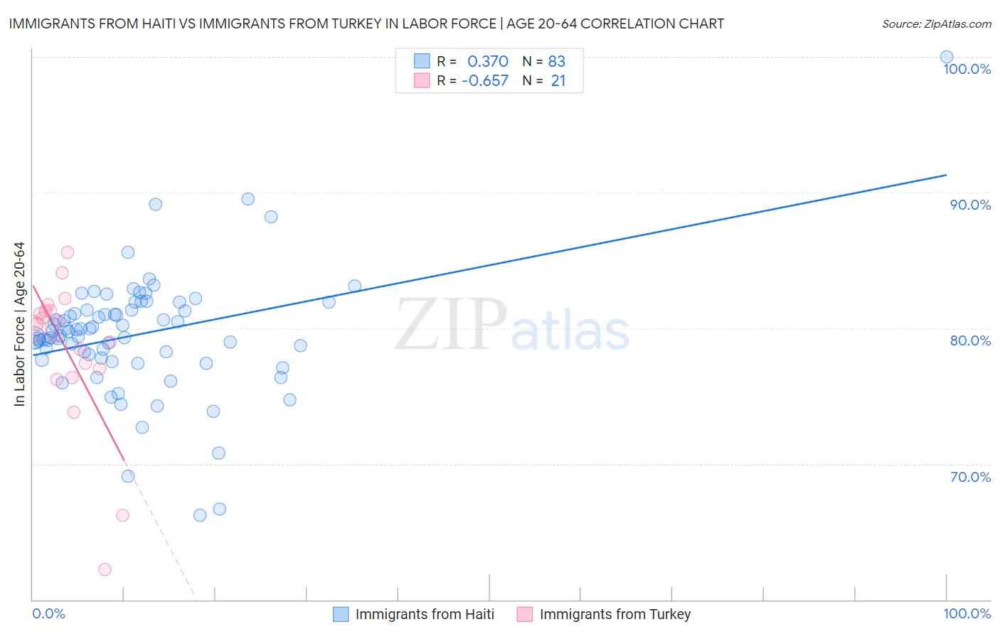 Immigrants from Haiti vs Immigrants from Turkey In Labor Force | Age 20-64