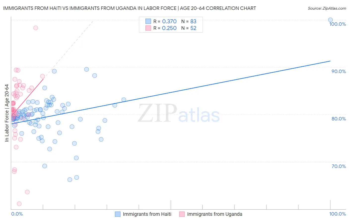 Immigrants from Haiti vs Immigrants from Uganda In Labor Force | Age 20-64