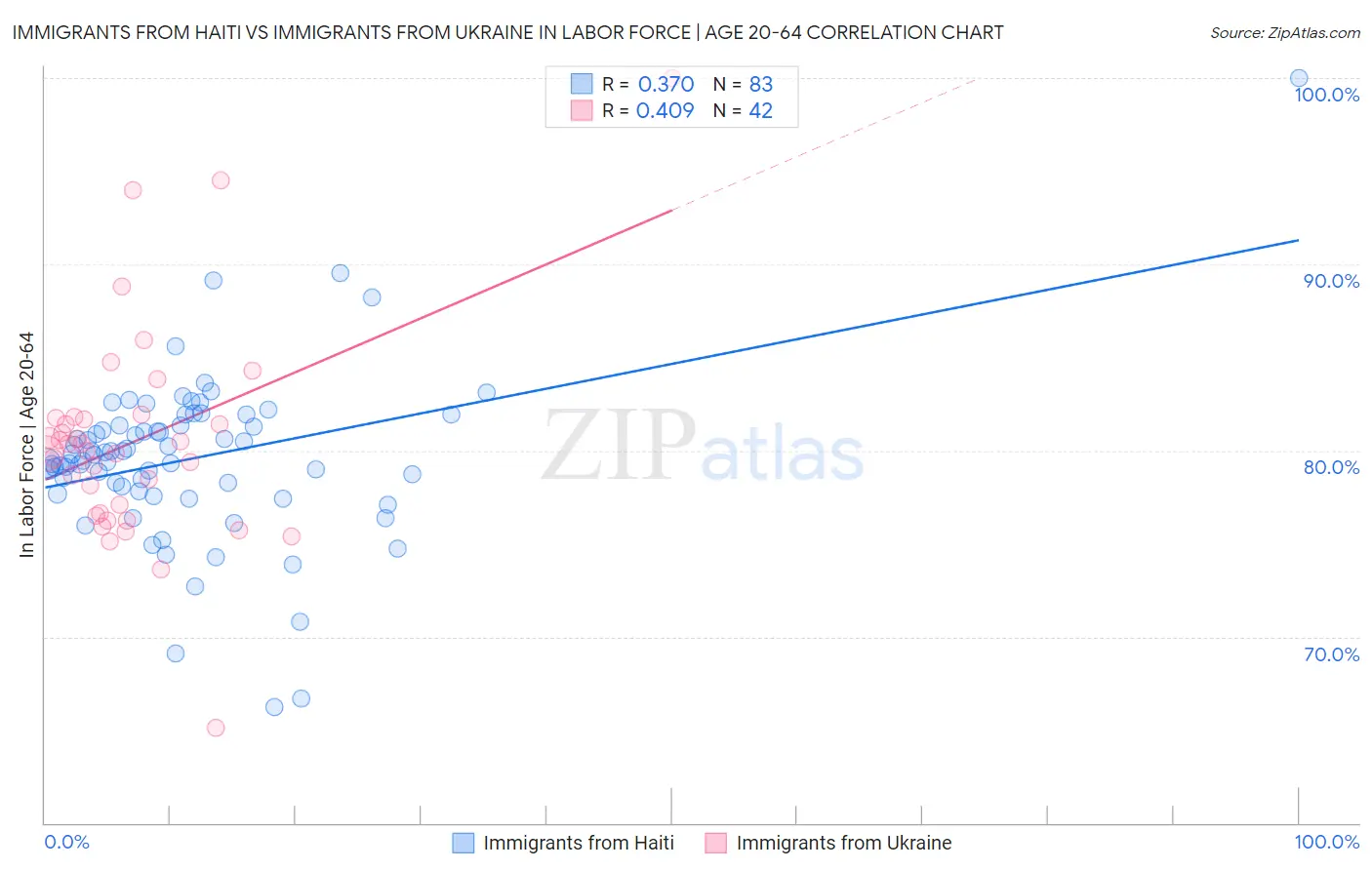 Immigrants from Haiti vs Immigrants from Ukraine In Labor Force | Age 20-64