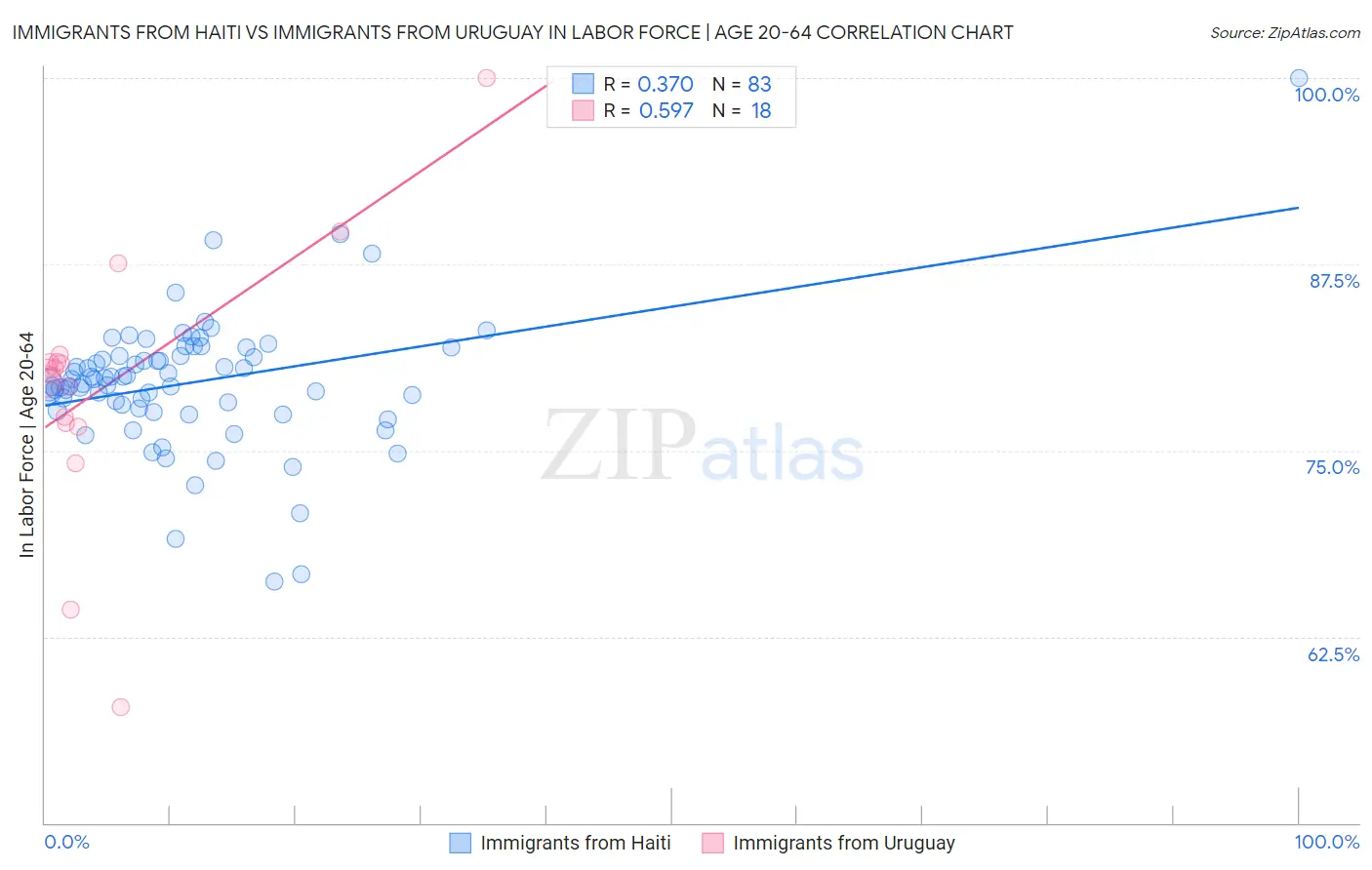 Immigrants from Haiti vs Immigrants from Uruguay In Labor Force | Age 20-64
