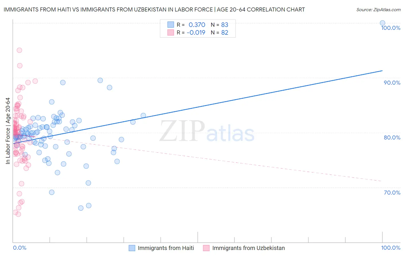 Immigrants from Haiti vs Immigrants from Uzbekistan In Labor Force | Age 20-64