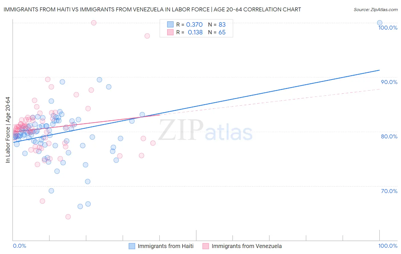 Immigrants from Haiti vs Immigrants from Venezuela In Labor Force | Age 20-64