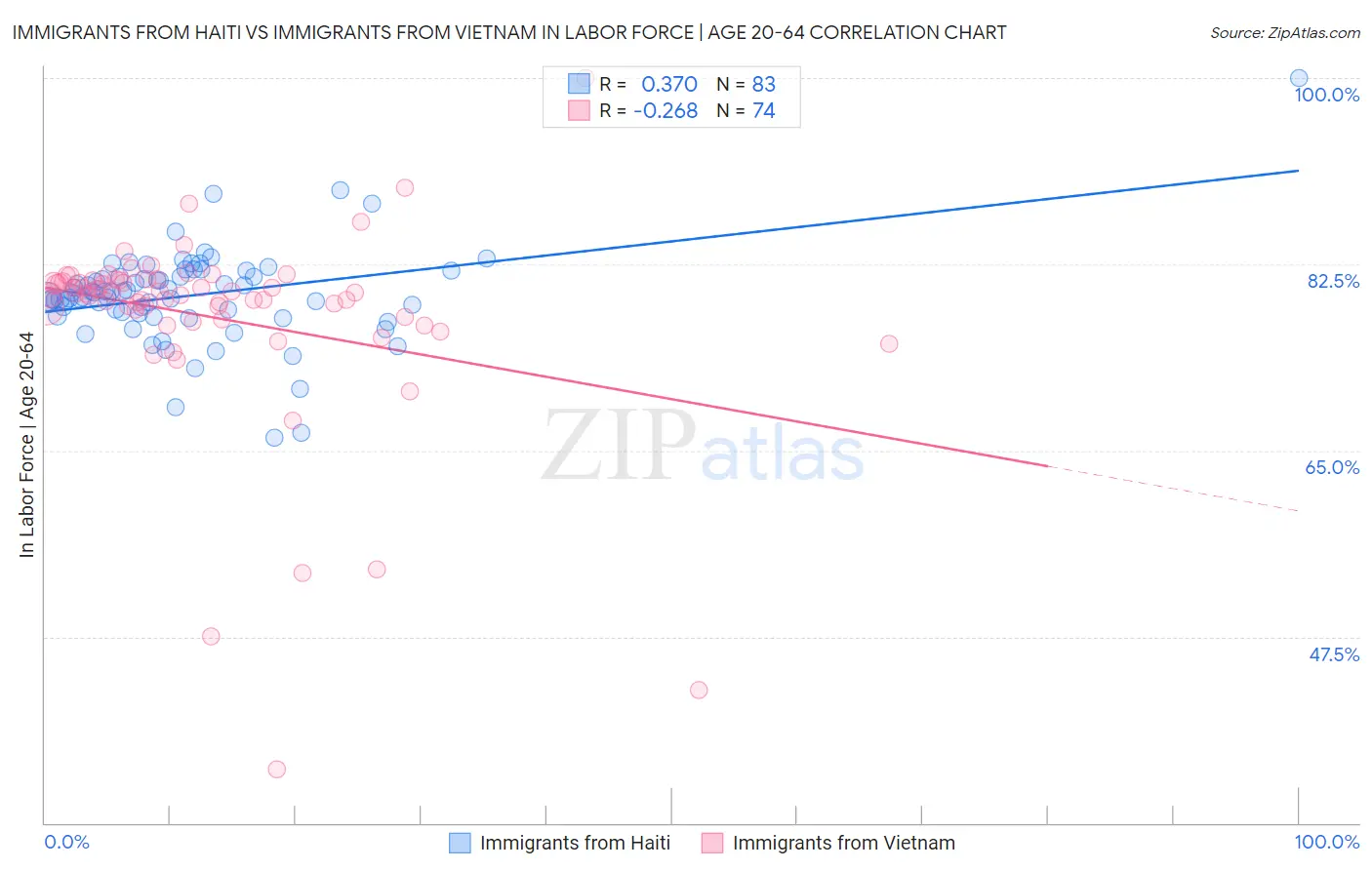 Immigrants from Haiti vs Immigrants from Vietnam In Labor Force | Age 20-64