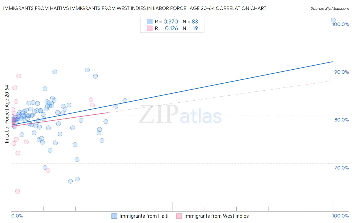 Immigrants from Haiti vs Immigrants from West Indies In Labor Force | Age 20-64